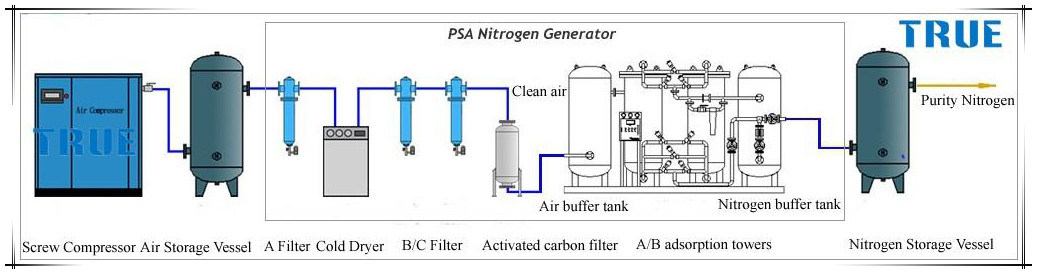 Nitrogen Complete System for furnace Heating Treatment