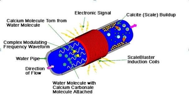 Electromagnetic Anti Scale Circulating Cooling Water Electronic Water Descaler