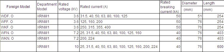 Current-Limiting Fuses Type W for Motor Protection