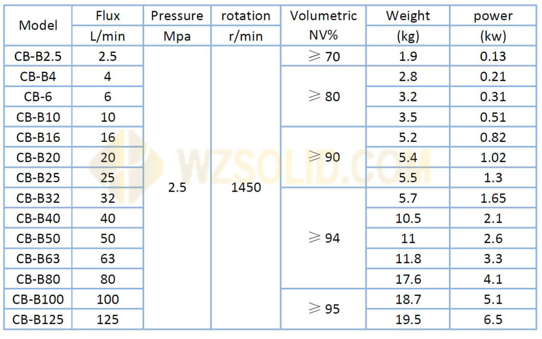 CB-B Series Gear Pump for Hydraulic Oil