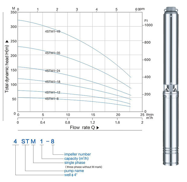 4inches Submersible Deep Well Water Pump (4ST1-18)