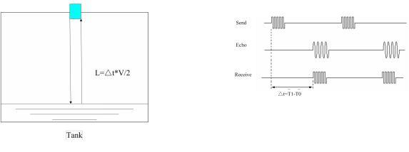 Ultrasonic Oil/Water Level Sensor with RS485, 4-20mA, WiFi, GPRS