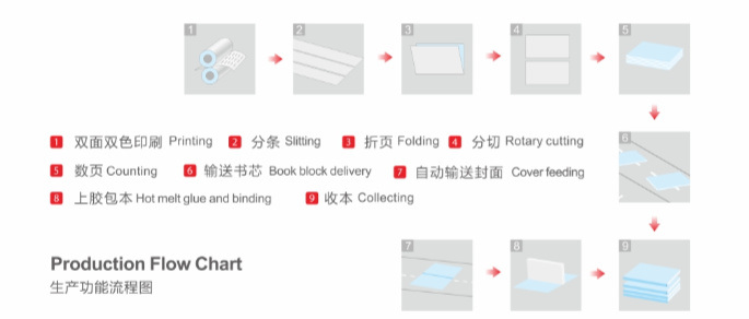 Automatic Exercise Book Machine From Reel to Pile with Flexo Printing