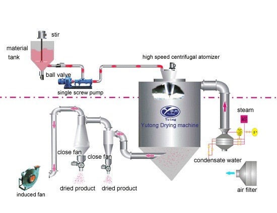 LPG Series Spray Dryer for Cobalt Hydroxide