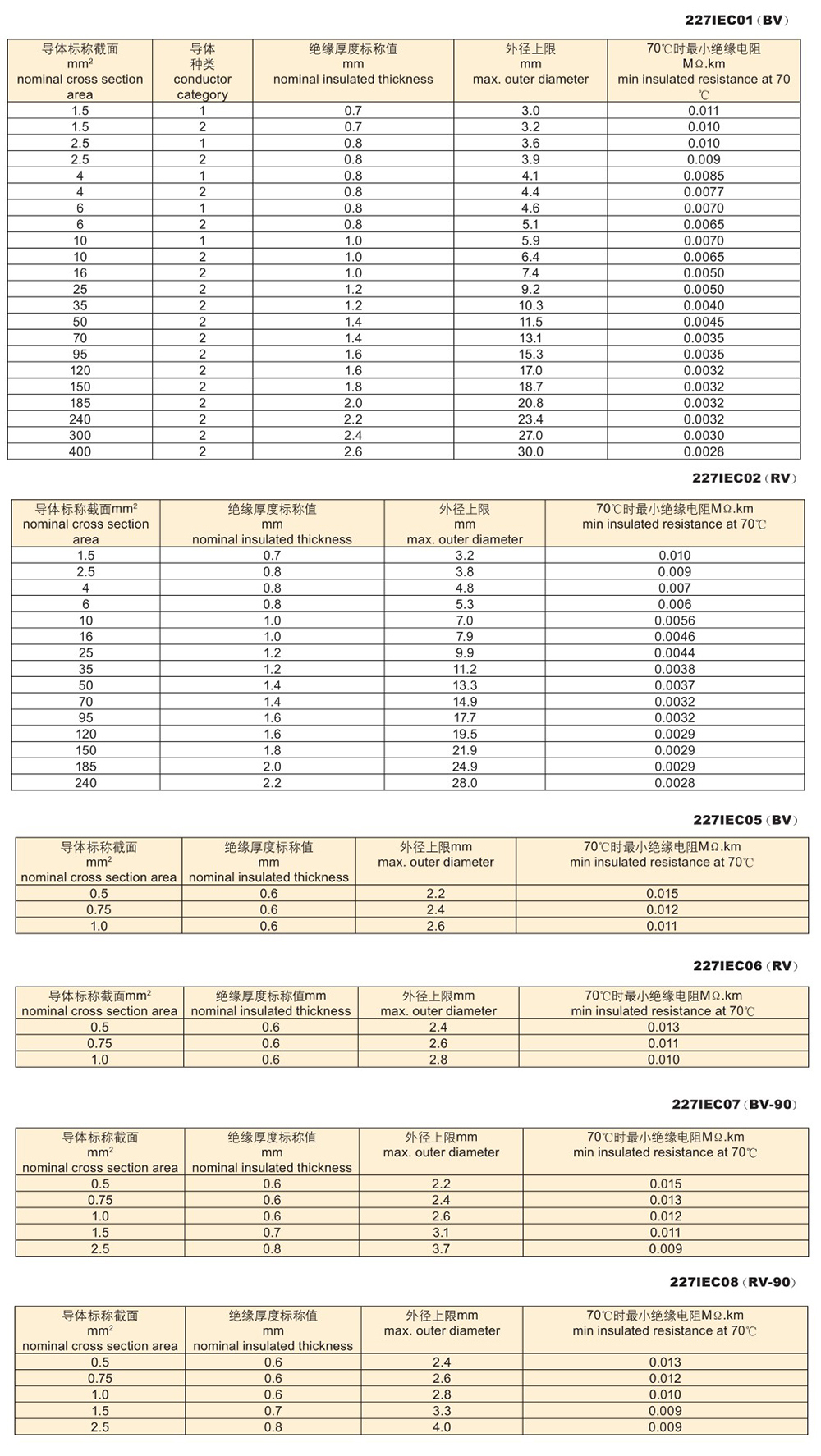 PVC Insulation and PVC Sheath 4 Core Flexical Cable (RVV)