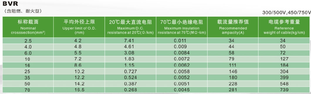 Bvr Electric/Eletrical Wire for Decorative/Decoration Construction