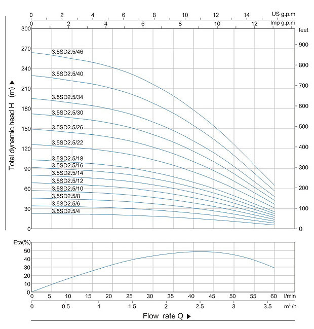 4 Inches 35 Centigrade Submersible Multistage Pumps (4SD2/8)