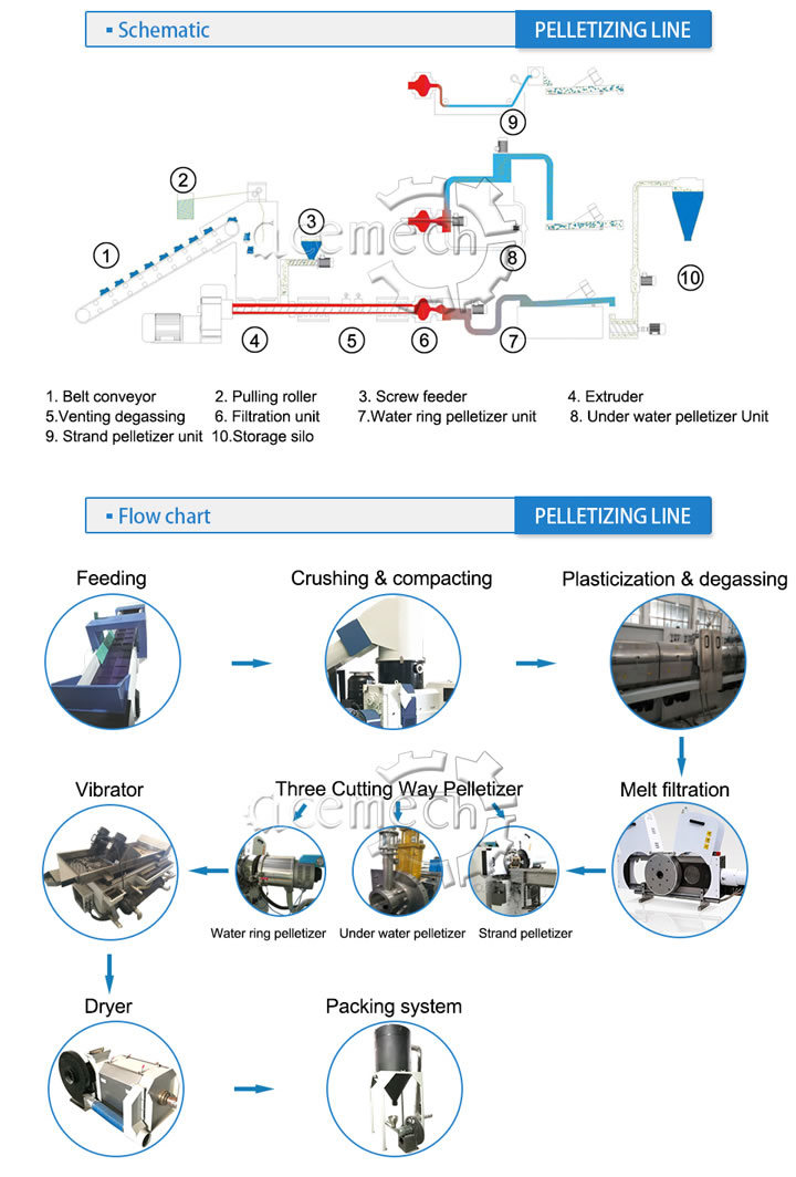 Plastic LDPE/PE/BOPP Film Granulating PP Woven Bag Pelletizing & HDPE Regrind Recycling Granules Extruder Single Double Stage Pellet Machine