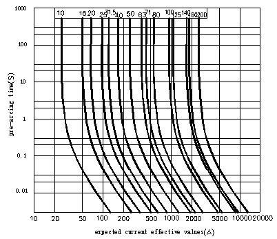 High-Voltage Current Limiting Fuse for Power Capacitor Protection