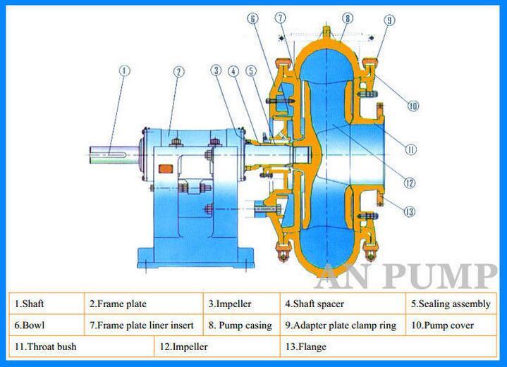 Electric Horizontal High Pressure Sand Suction Dredge Pump