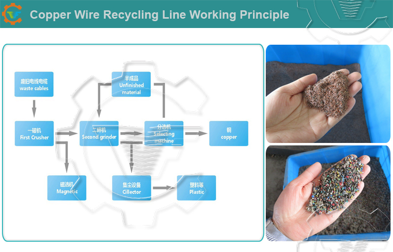 Dry Method Automatic Copper Cable Wire Recycling Machine