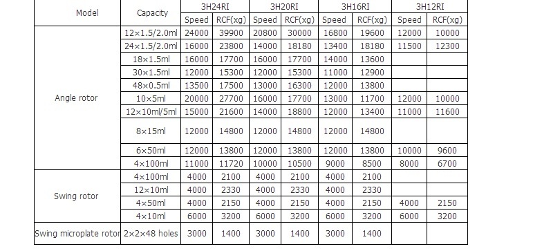 4*100ml 12000r/Min Benchtop Large Capacity High Speed Refrigerated Centrifuge