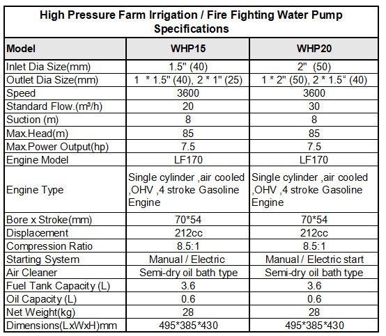 1.5 Inch (38mm) Inlet Gasoline Petrol High Pressure Piston Water Pump Philippines