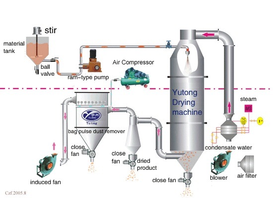 Ypg Coffee Spray Dryer Machine (YPG)