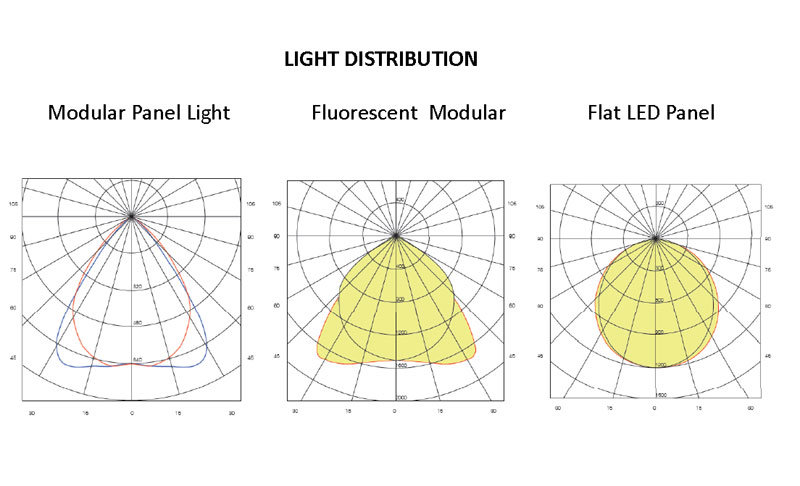 Ultra Slim 600X600mm 140lm/W LED Ceiling Panel Light with Dimmable