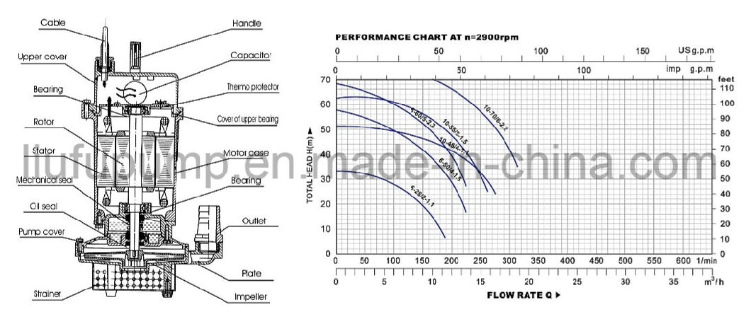 Stainless Steel Multistage Pump Submersible Pump for Clean Water