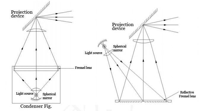 OHP Fresnel Lens for Overhead Projector