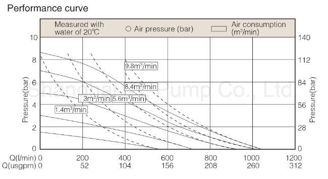 3 Inch PVDF Air Driven Double Membrane Pump for Food Grade