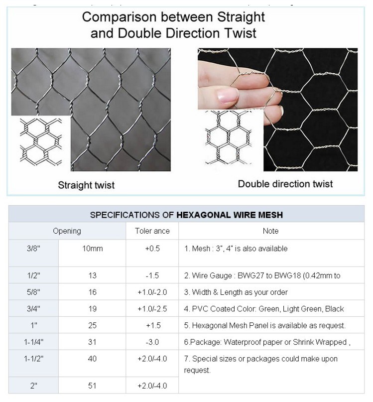 Hexagonal Wire Mesh for Gabion Basket