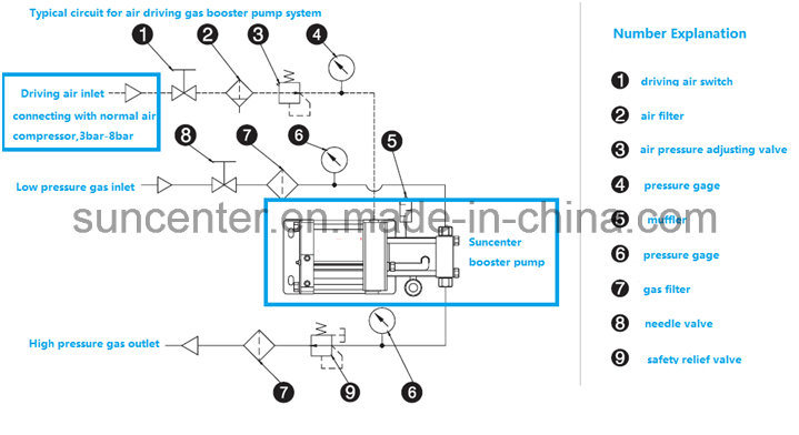 Suncenter Air Driven Freon Recovery/Transfer/Filling Pump