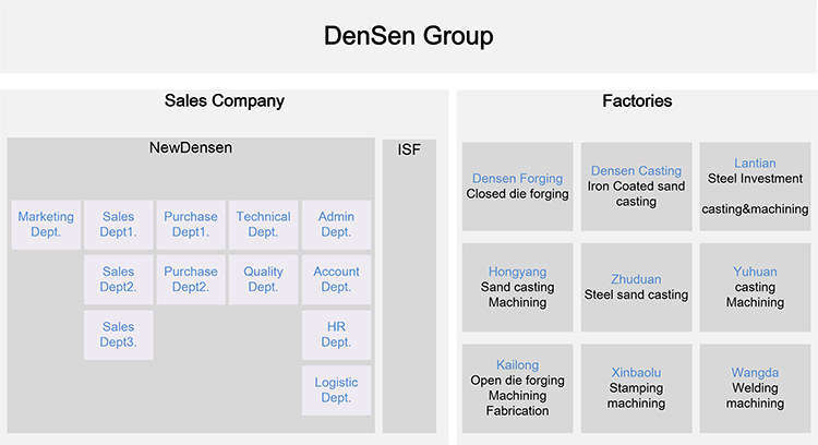 Densen Customized Stainless Steel 304/316 Silica Sol Investment Casting and Machining Water Filter Diverter