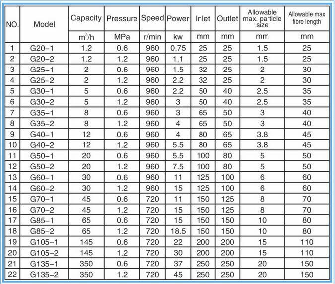 High Quality G Mono Screw Pump, Progressive Cavity Pump