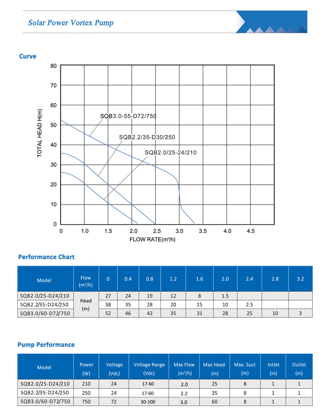 210W-750W Solar Vortex BLDC Water Pump, Booster Pump, Self-Priming Pump with MPPT Controller