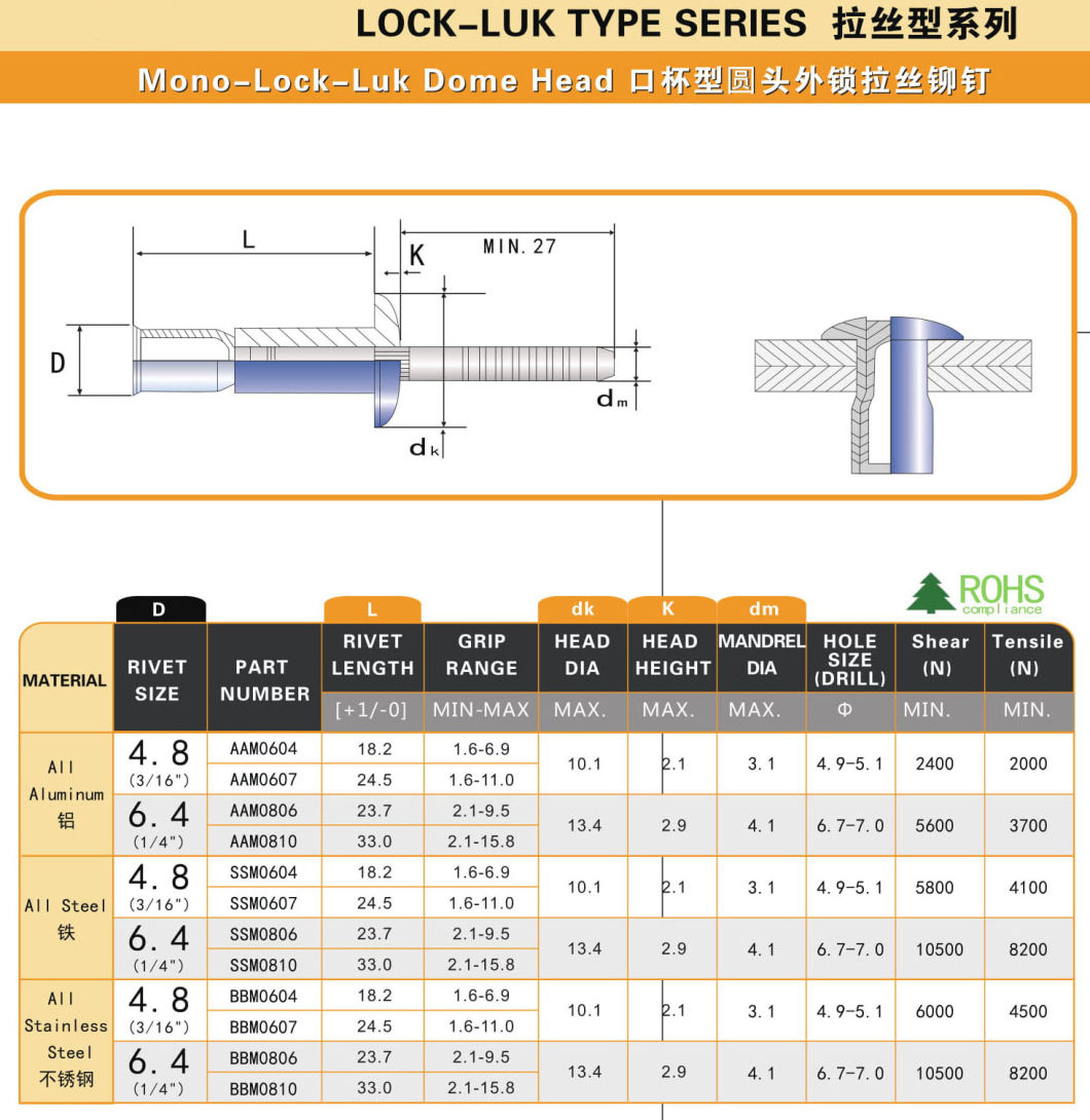 All Stainless Steel Mono-Lock-Luk Blind Rivet