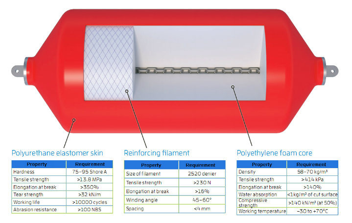 EVA Foam Fender with Thicken PU Skin