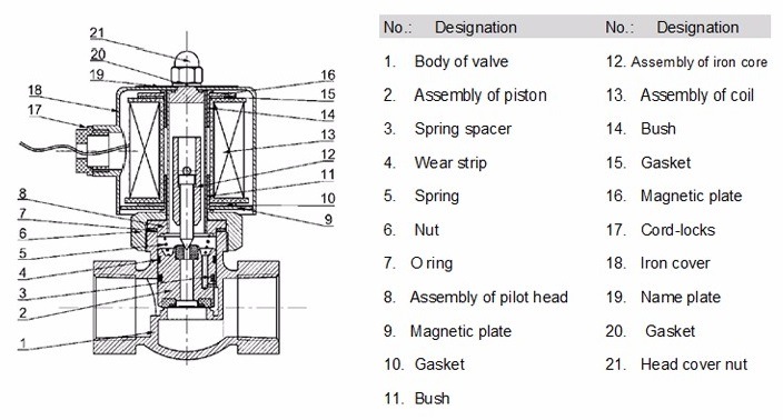 2L170-15 Steam Pneumatic Control Solenoid Valve