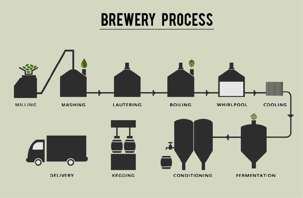 The Brewery Needs Equipment and Auxiliaries