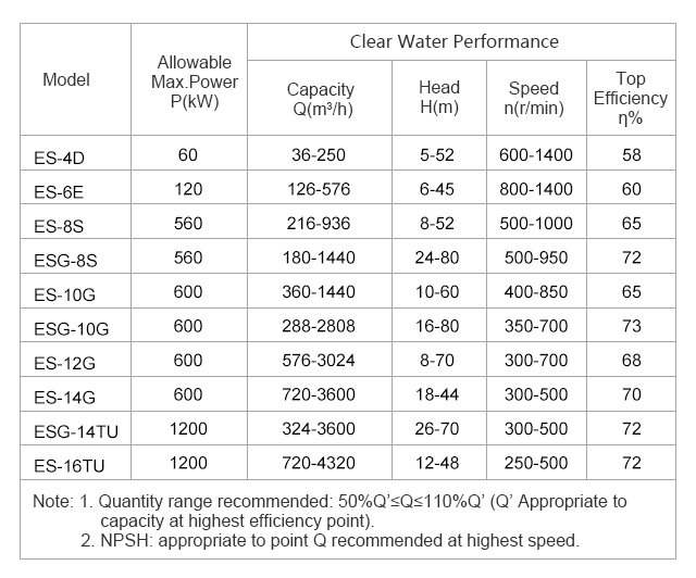 China Supplier Sand Suction Dredge Pump (ES-12ST)