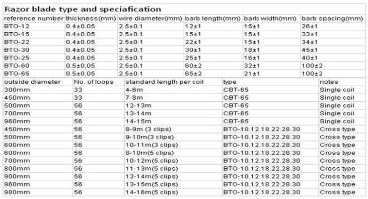 Electro Galvanized Wire for Bto-22 Razor Barbed Wire