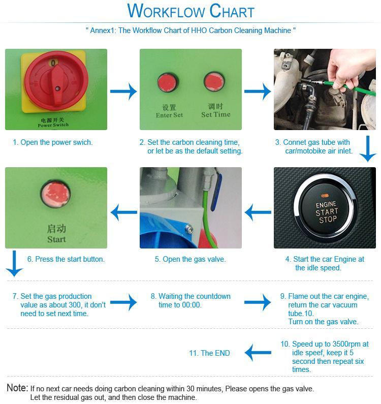 Automatic Hydrogen Engine Decarbonizing Low Cost Eco-Friendly Car Hho Engine Carbon Cleaner