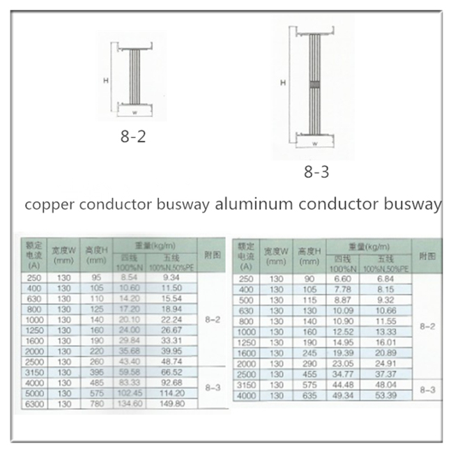 Totally Enclosed Low Impendance Plug-in Busduct