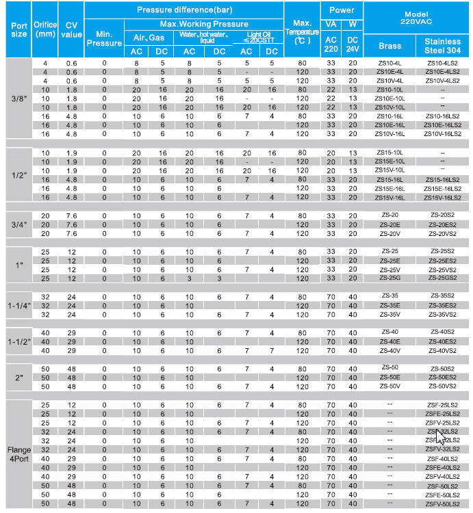 Zs Series Normal Open Solenoid Valve