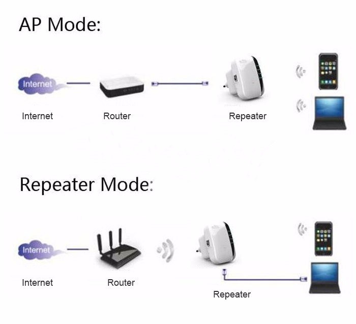 300Mbps WiFi Repeater Wireless-N 802.11n/B/G Network Router Range Expander