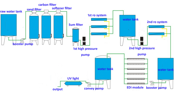 RO EDI Ultrapure Water Treatment System for Pharmaceutical and Chemical