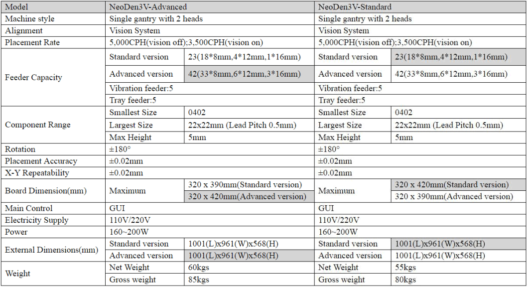 Pick and Place Machine Neoden3V LED PCB Assembly Prototype