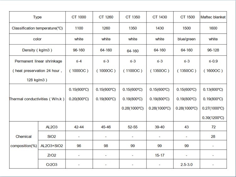 Cerachrome Blanket Other Heat Insulation Material 1500 Ceramic Fiber Blanket