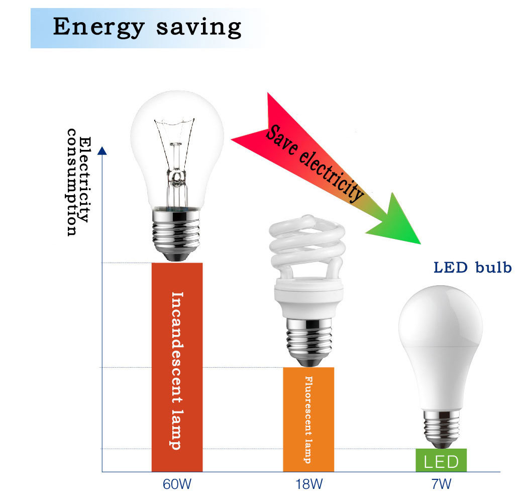 E26 E27 LED Bulb Light 7W 18W LED Energy-Saving Bulb