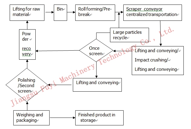 Automatic operation, Dry rolling granulator for sale