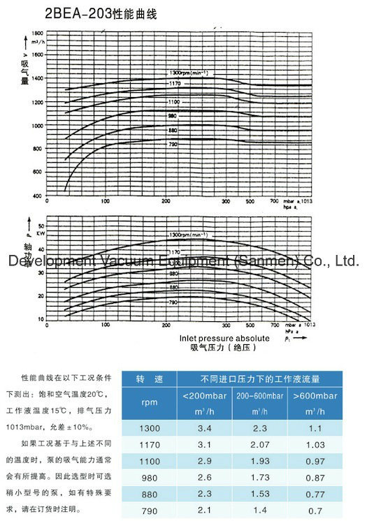 2bea Series Water Ring Vacuum Pump for Coal Washing Industry