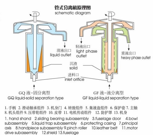 Gq105j High Quality High Speed Liquid Solid Separation Tubular Centrifuge