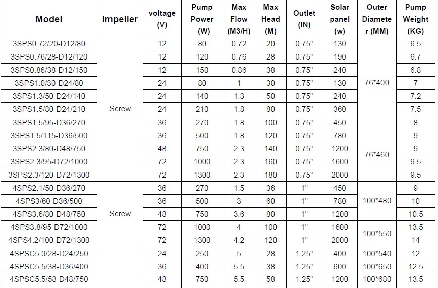 90m Head Solar Submersible Pump system Water Pump Solar DC/AC Water Pump