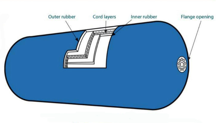 ISO17357: 2014 Floating Rubber Marine Fenders by Evergreen