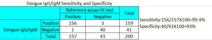 Dengue Ns1 Antigen Rapid Test Lab Kits FDA Cleared Ce Mark