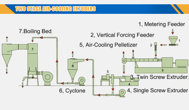 2018 New Design Two Stage Extruder Machine