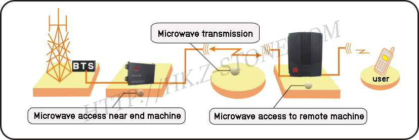 Optical Fiber-Free Transmission Coverage System for 4G and 5g Mobile Communications