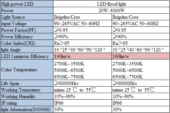 High Mast Lighting with LED Flood Light 500W Outdoor